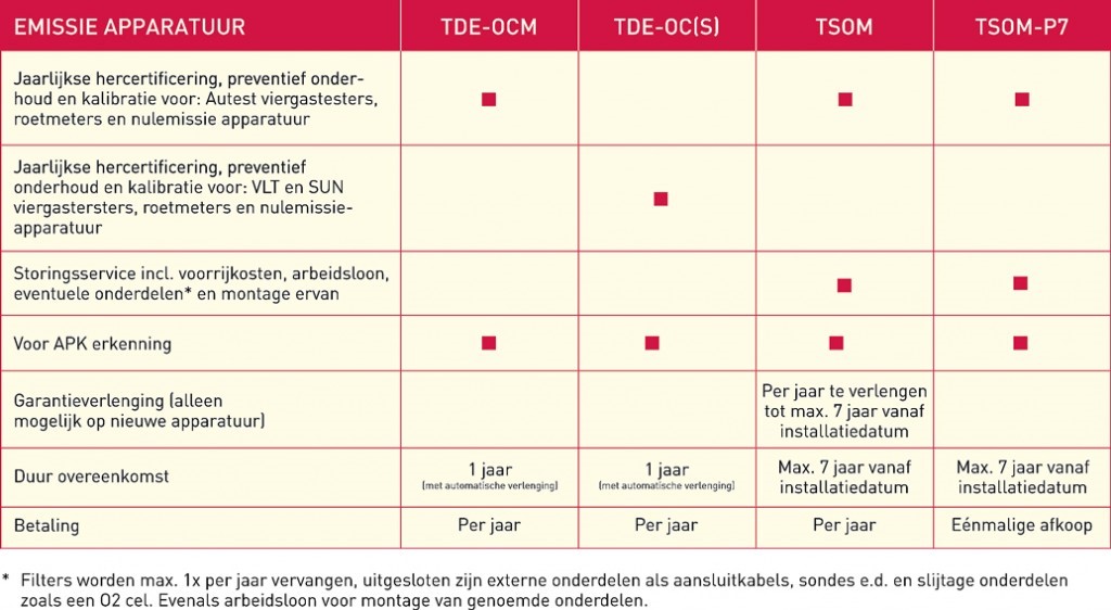 Onderhoud emissie
